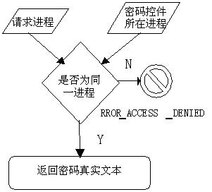 基于HOOK和MMF的Windows密码渗透技术(图一)