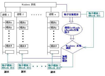 基于HOOK和MMF的Windows密码渗透技术(图二)