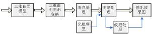 基于OpenGL的三维曲面数据场动态显示(图一)